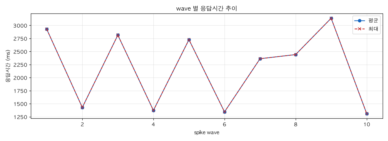 wave 별 응답시간 추이