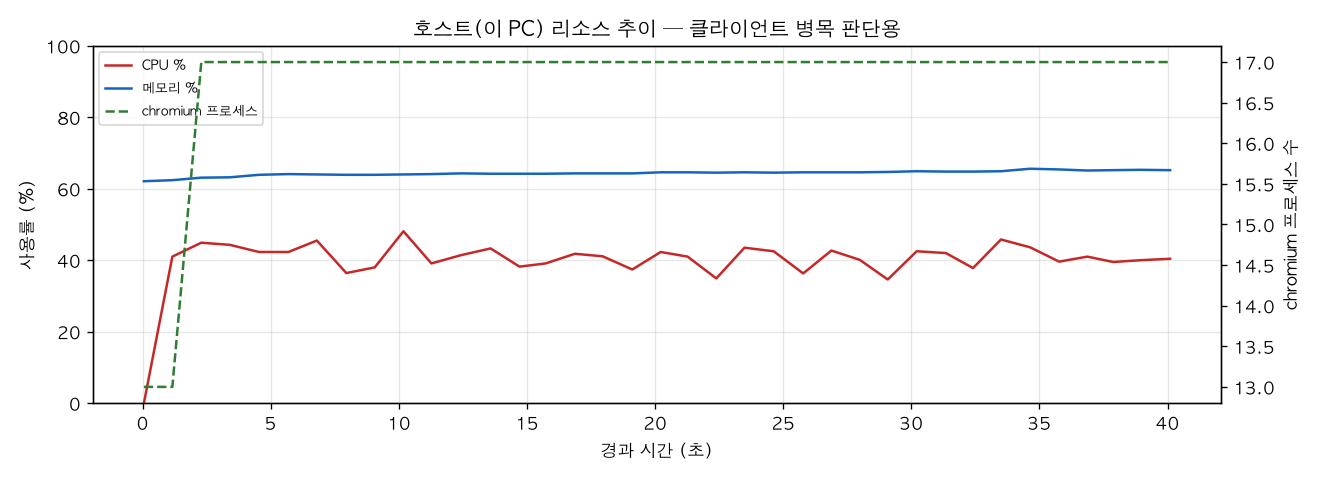 호스트(PC) 리소스 추이