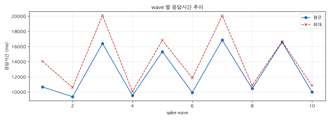 wave 별 응답시간 추이