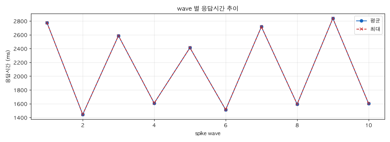 wave 별 응답시간 추이