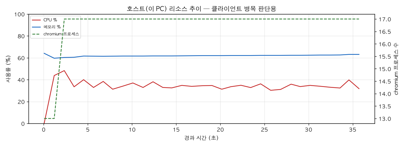 호스트(PC) 리소스 추이