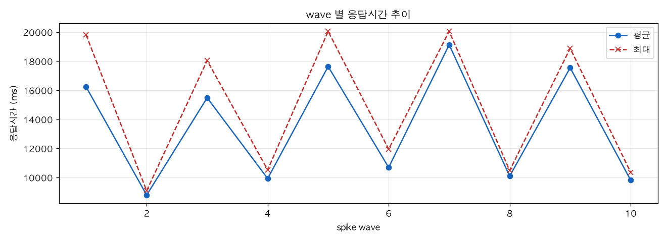 wave 별 응답시간 추이