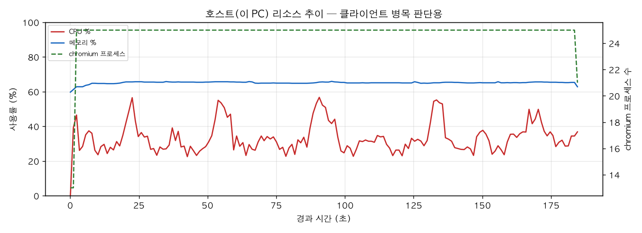 호스트(PC) 리소스 추이