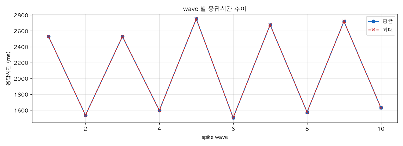 wave 별 응답시간 추이