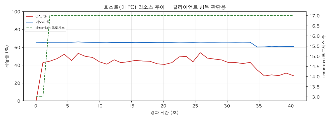 호스트(PC) 리소스 추이