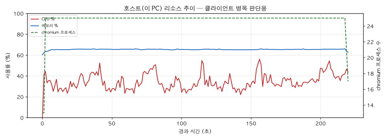 호스트(PC) 리소스 추이