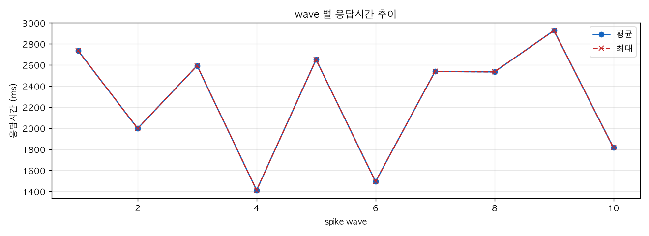 wave 별 응답시간 추이