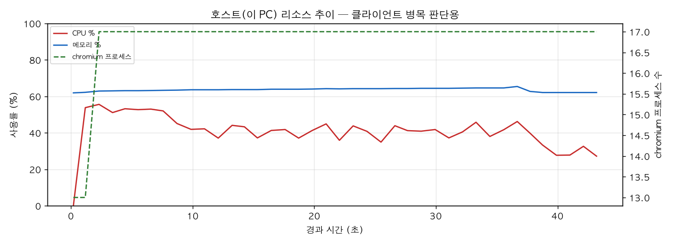 호스트(PC) 리소스 추이