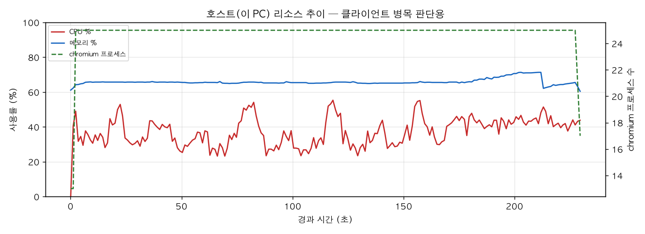 호스트(PC) 리소스 추이