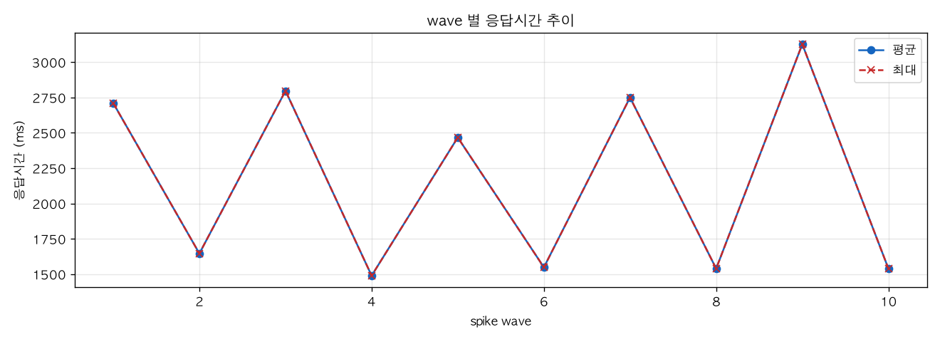 wave 별 응답시간 추이