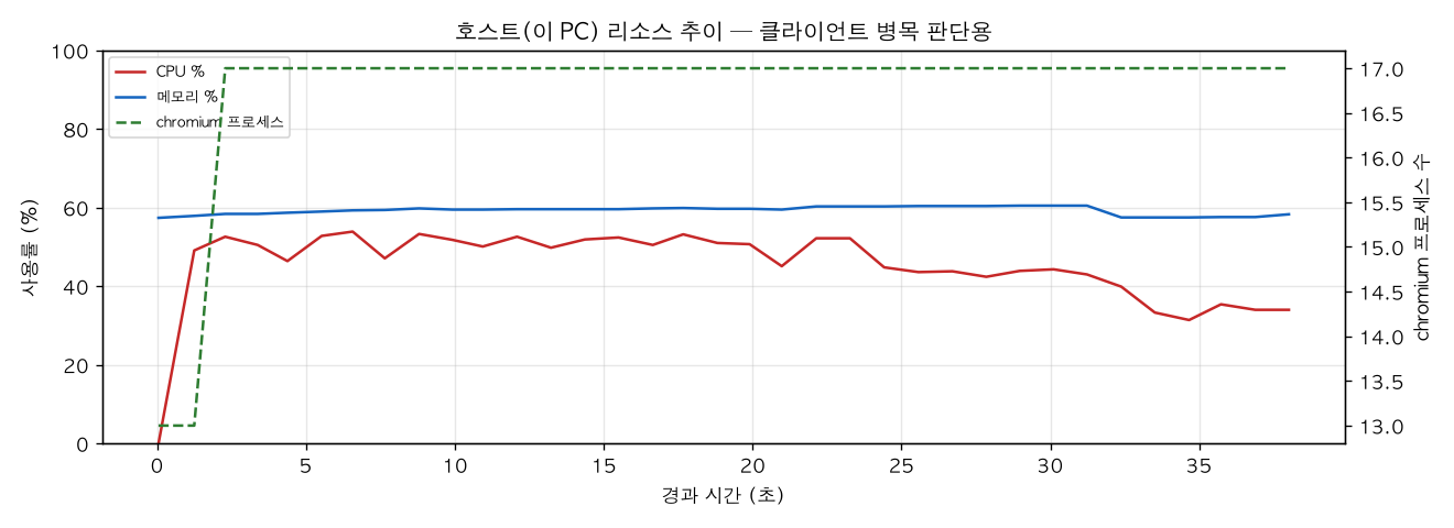 호스트(PC) 리소스 추이