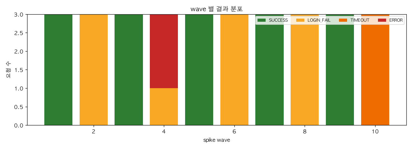 wave 별 결과 분포