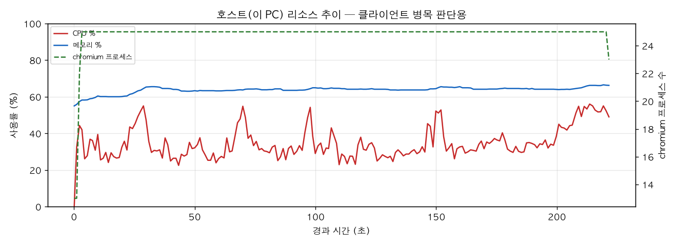 호스트(PC) 리소스 추이
