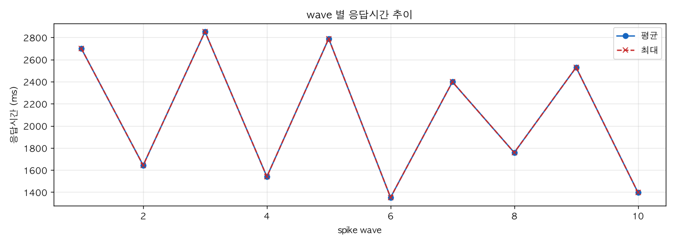 wave 별 응답시간 추이