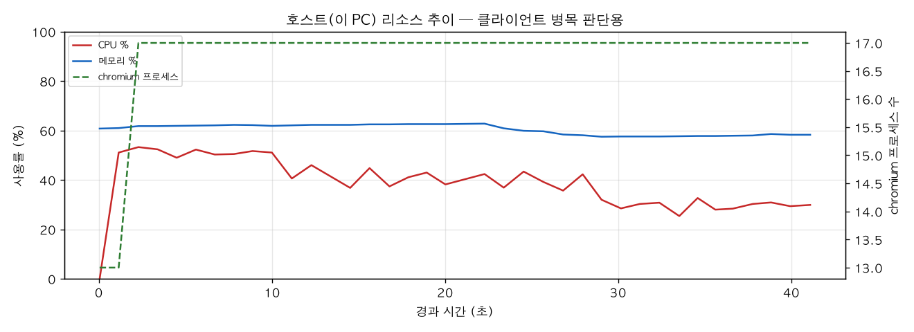 호스트(PC) 리소스 추이