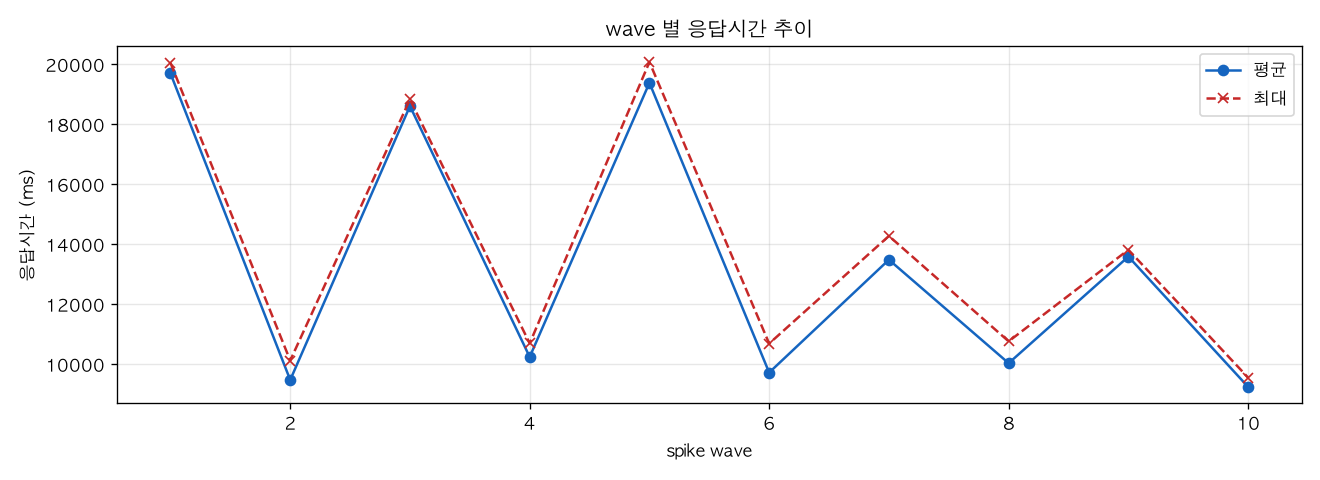 wave 별 응답시간 추이
