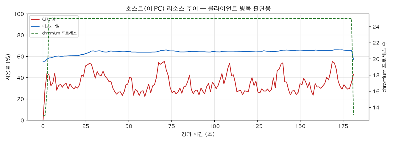 호스트(PC) 리소스 추이