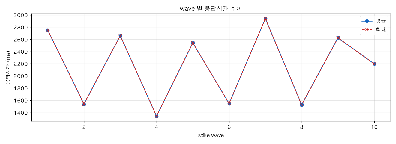 wave 별 응답시간 추이