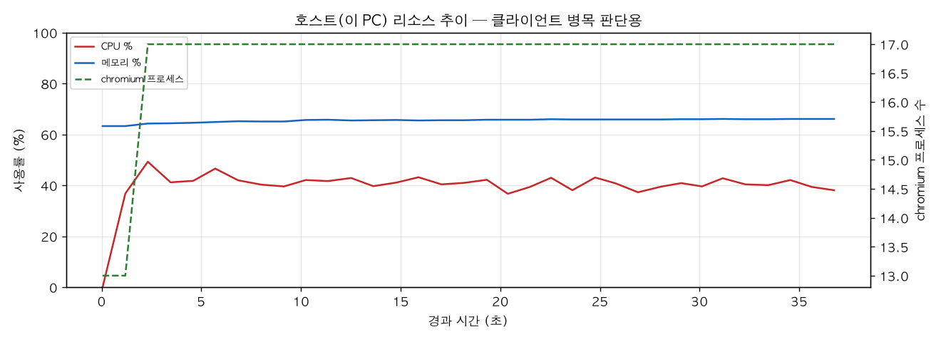 호스트(PC) 리소스 추이