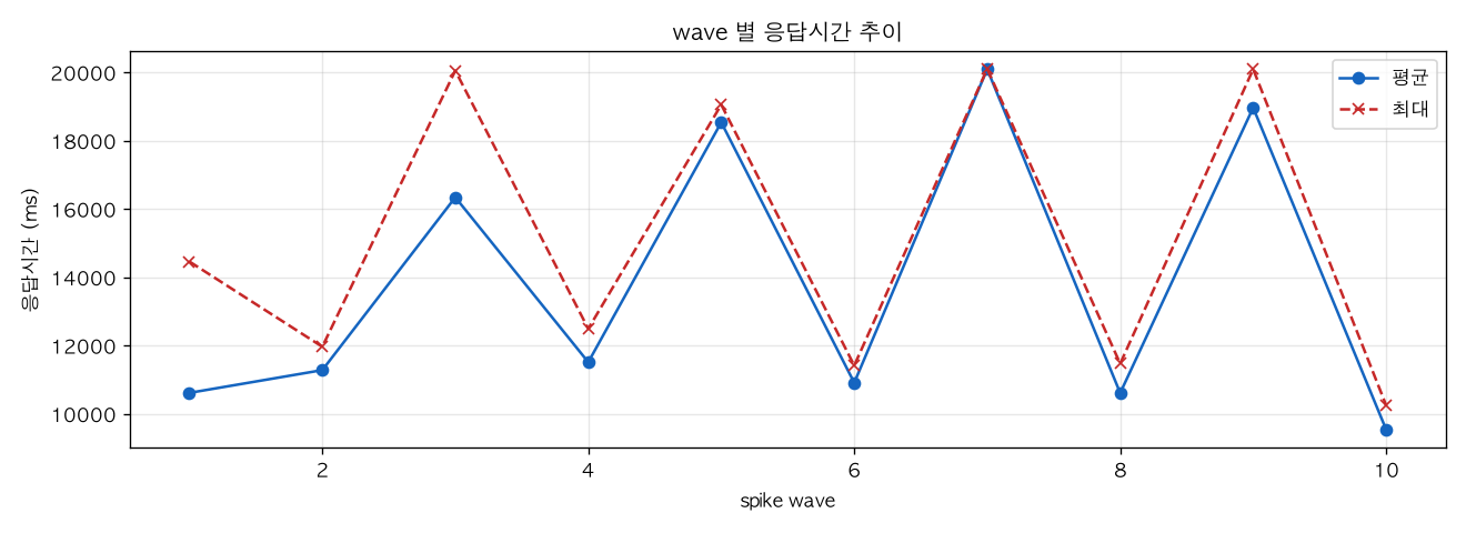 wave 별 응답시간 추이