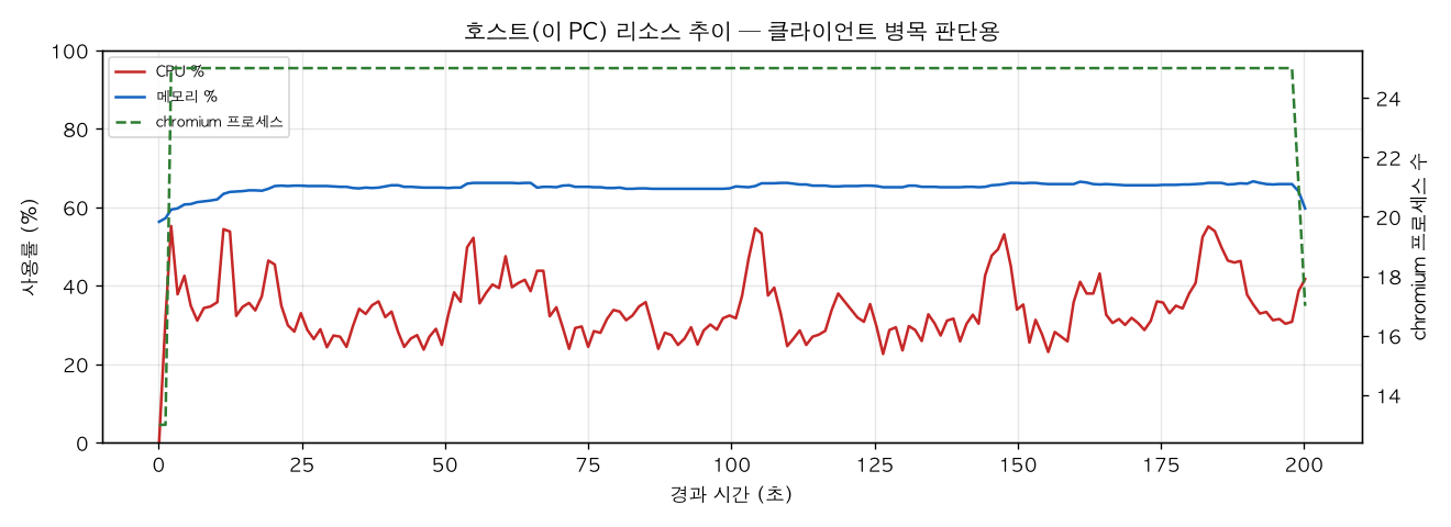 호스트(PC) 리소스 추이