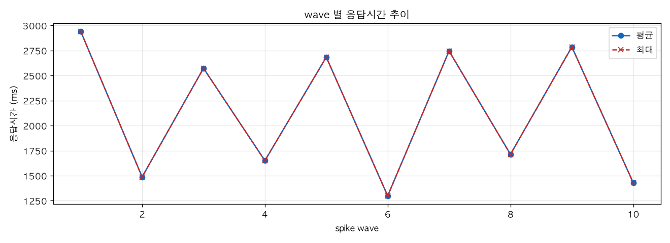 wave 별 응답시간 추이
