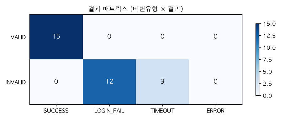 결과 매트릭스 (비번유형 × 결과)