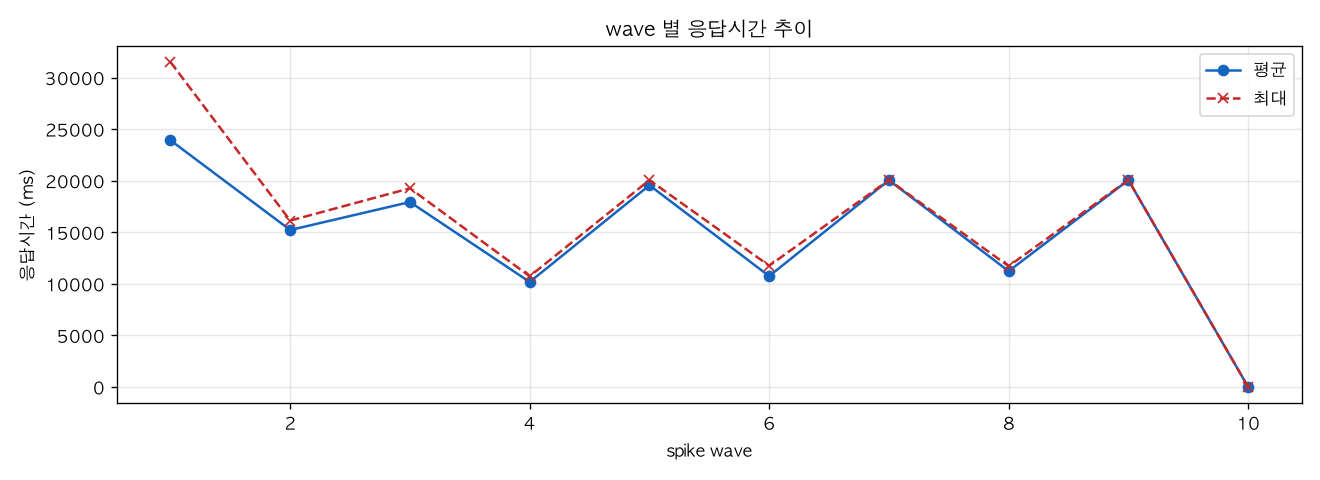wave 별 응답시간 추이