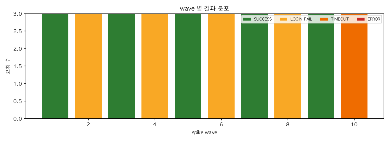 wave 별 결과 분포