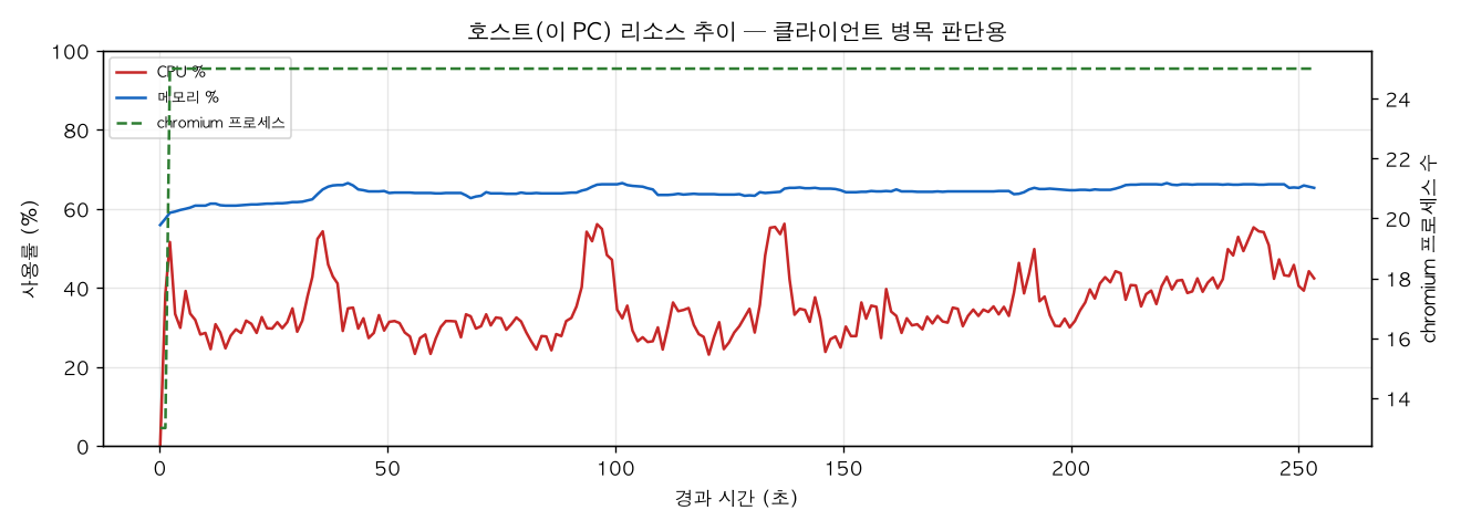 호스트(PC) 리소스 추이