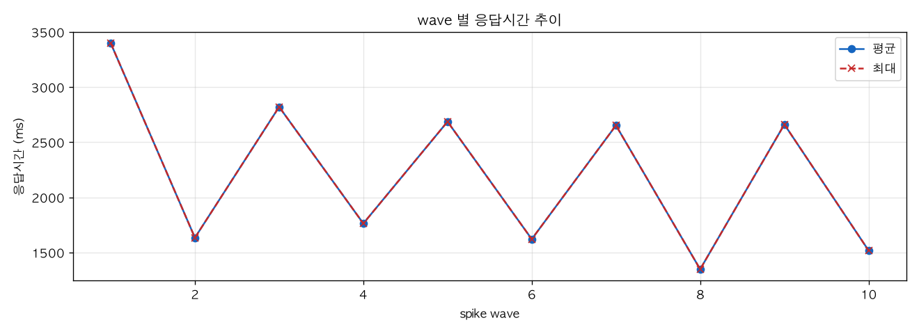 wave 별 응답시간 추이