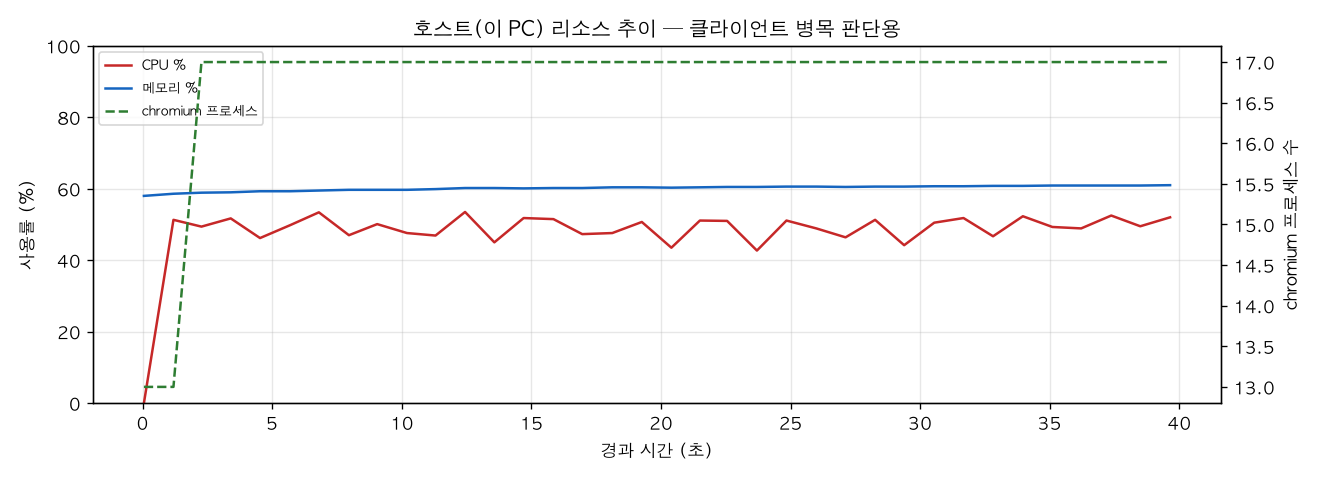 호스트(PC) 리소스 추이