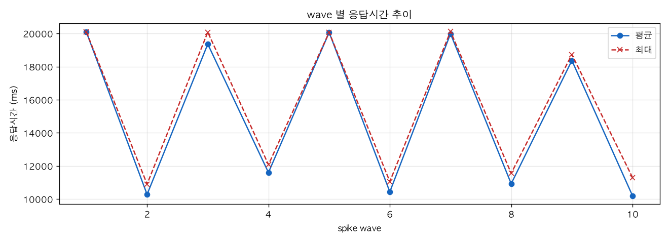 wave 별 응답시간 추이