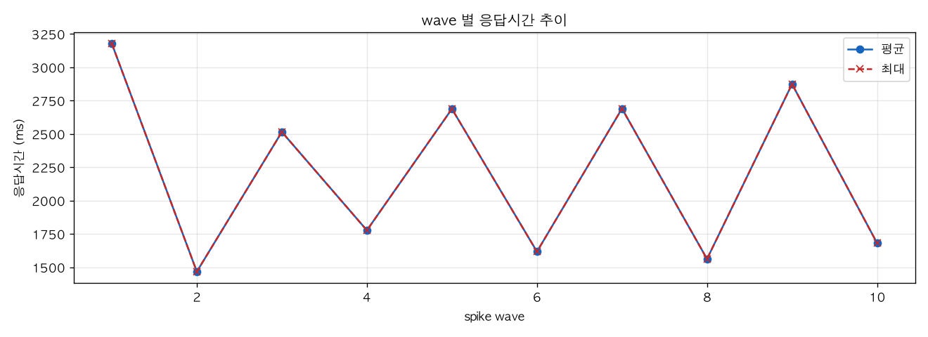wave 별 응답시간 추이