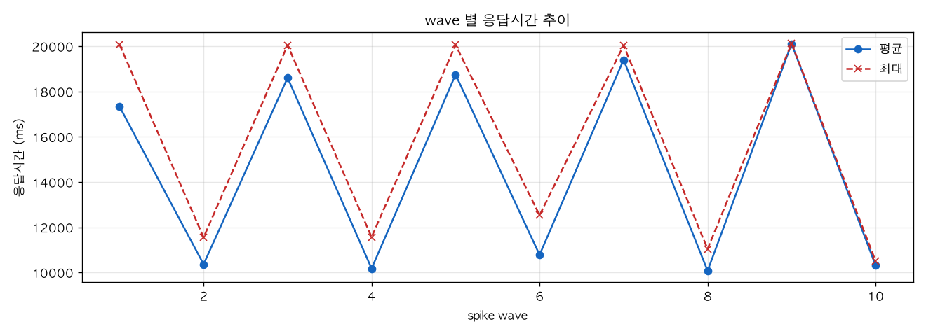 wave 별 응답시간 추이
