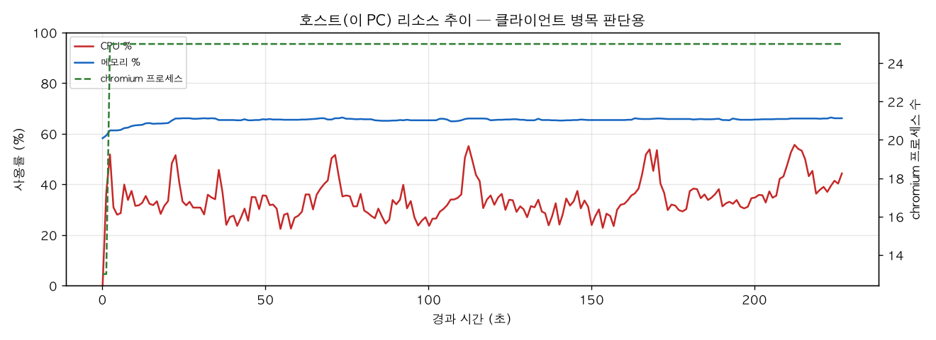 호스트(PC) 리소스 추이