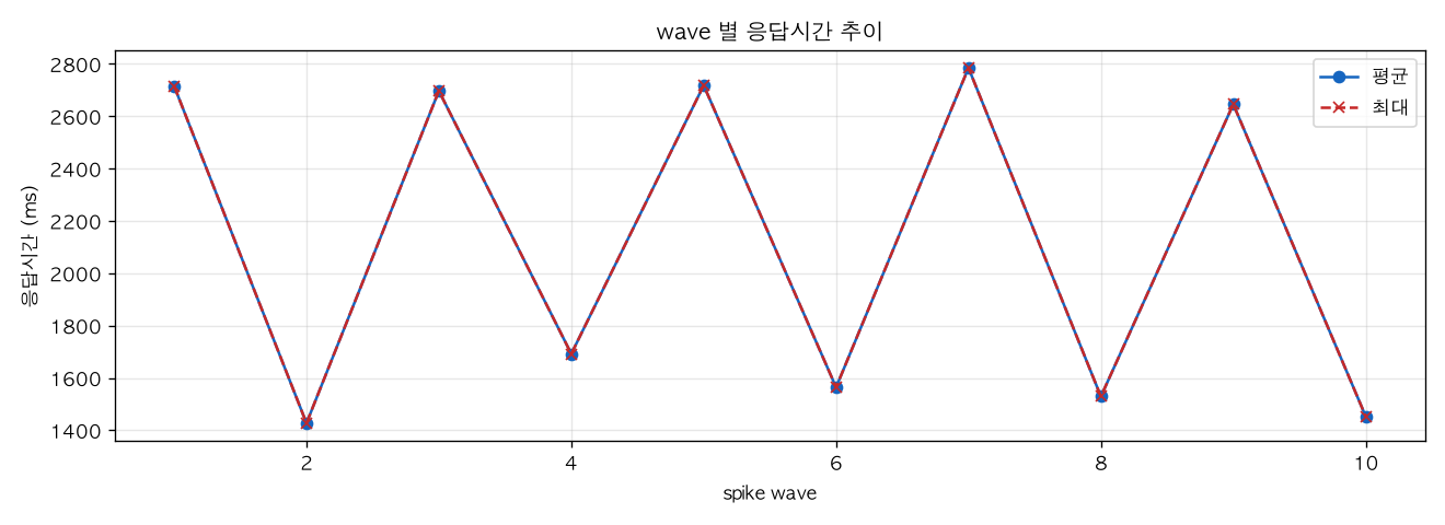 wave 별 응답시간 추이