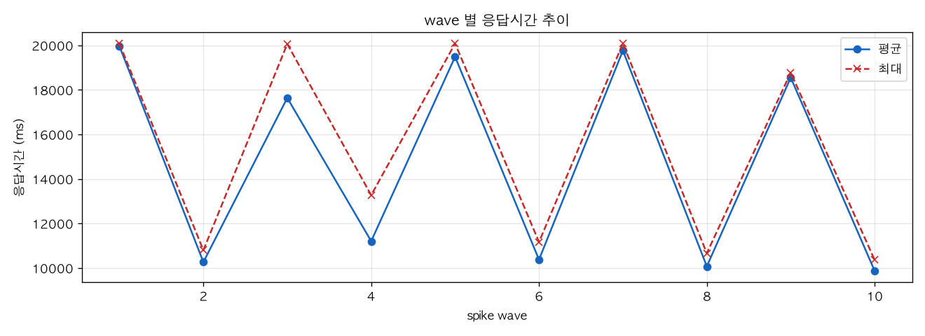 wave 별 응답시간 추이