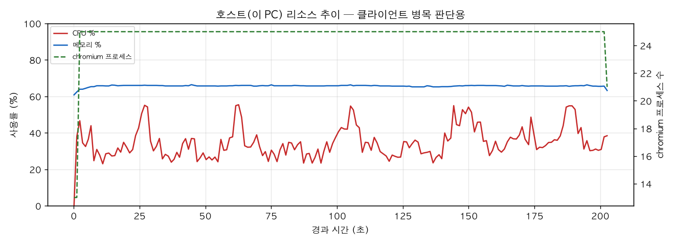 호스트(PC) 리소스 추이