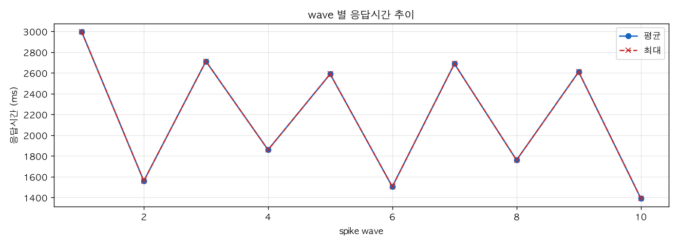 wave 별 응답시간 추이