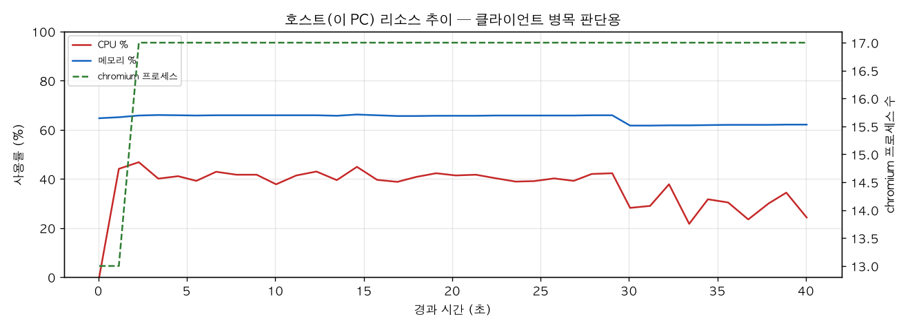 호스트(PC) 리소스 추이