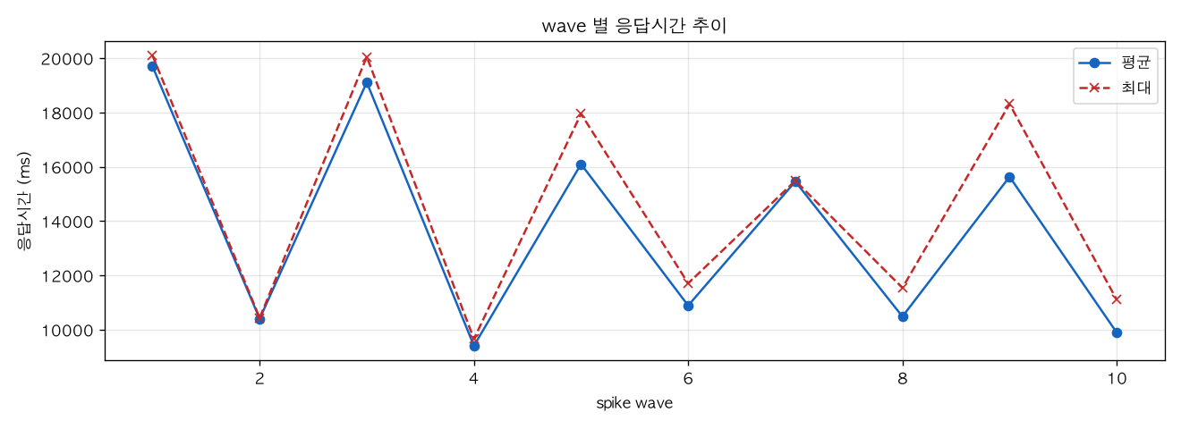 wave 별 응답시간 추이