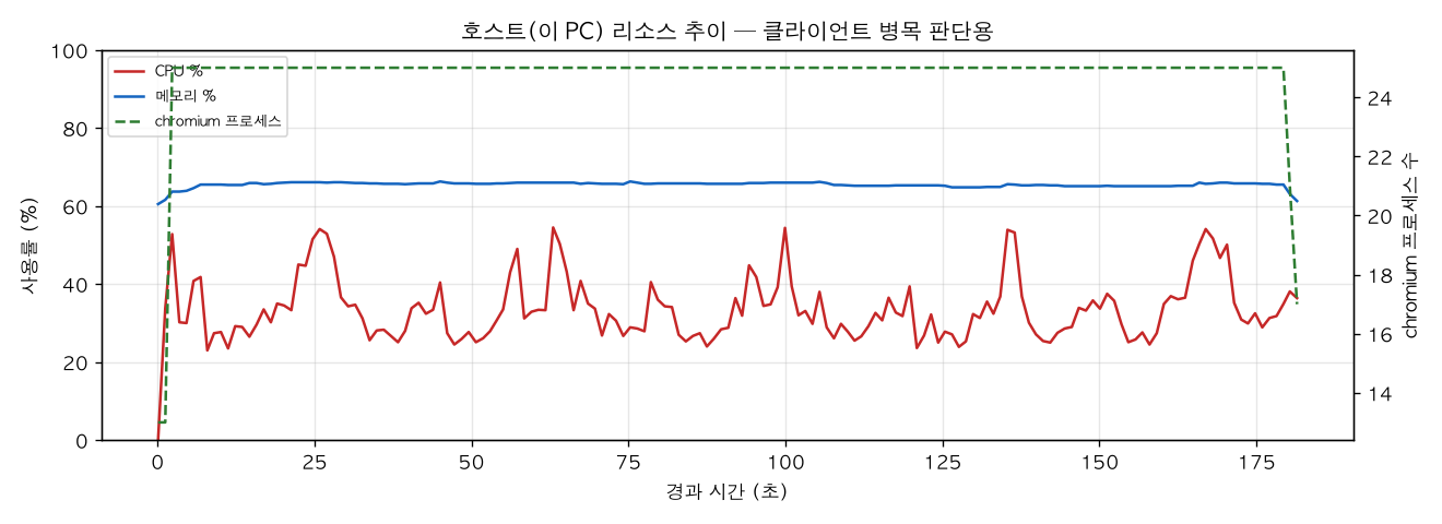 호스트(PC) 리소스 추이