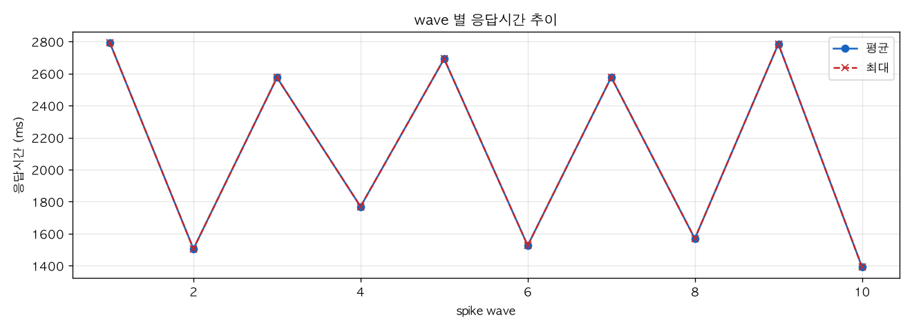 wave 별 응답시간 추이