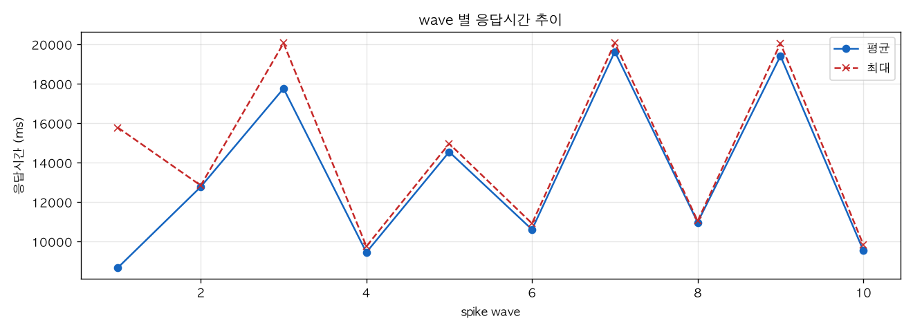 wave 별 응답시간 추이