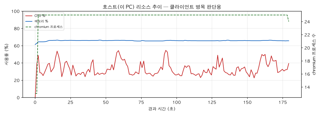 호스트(PC) 리소스 추이