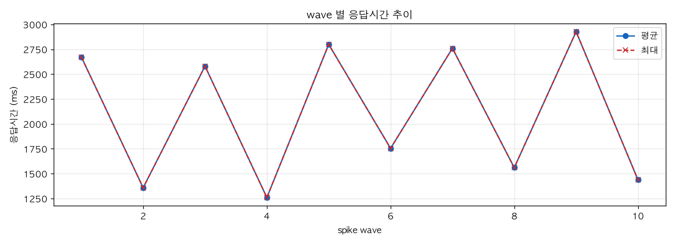 wave 별 응답시간 추이