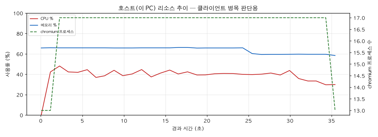 호스트(PC) 리소스 추이