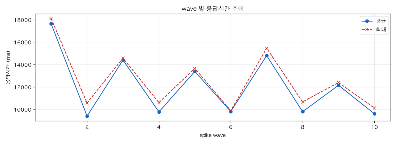 wave 별 응답시간 추이