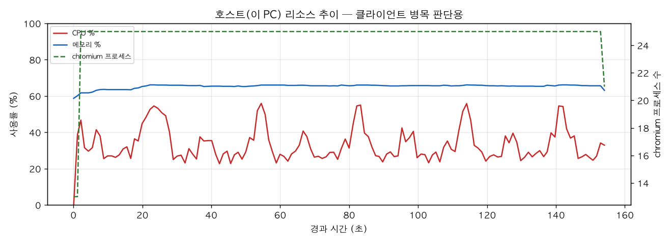 호스트(PC) 리소스 추이
